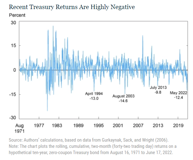 performance negative Treasury