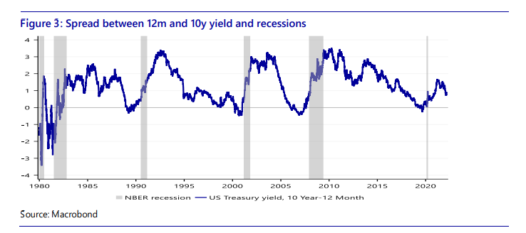 segnale recessione curva rendimenti: spread 10 anni 12 mesi