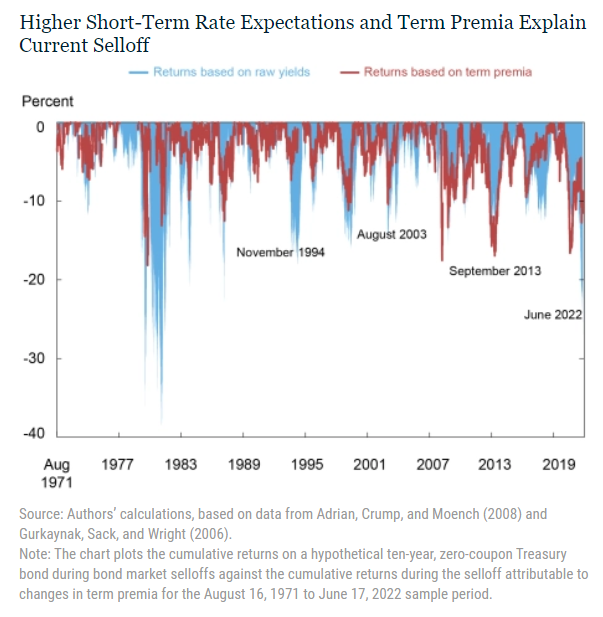 aspettative tassi breve termine premio a termine