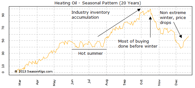 Un altro esempio di stagionalità. Andamento del Heating Oil e come gli eventi atmosferici modificano l'andamento del prezzo.