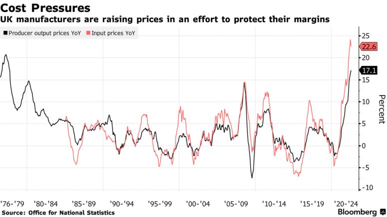 inflazione prezzi produzione Regno Unito