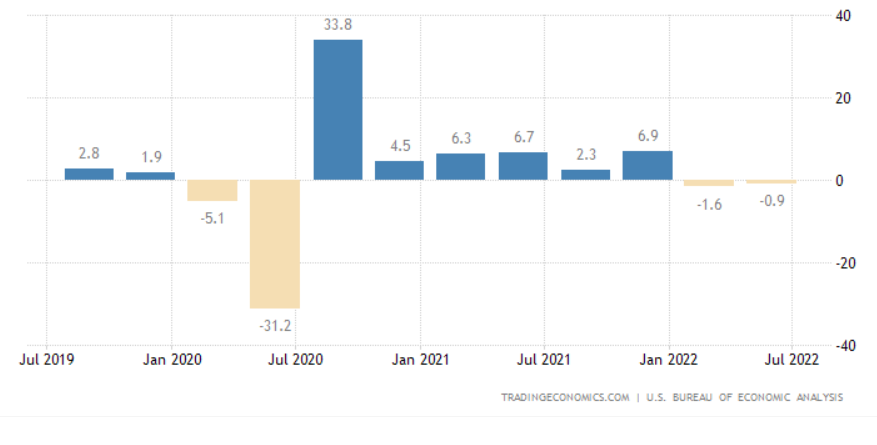 variazione trimestrale PIL USA
