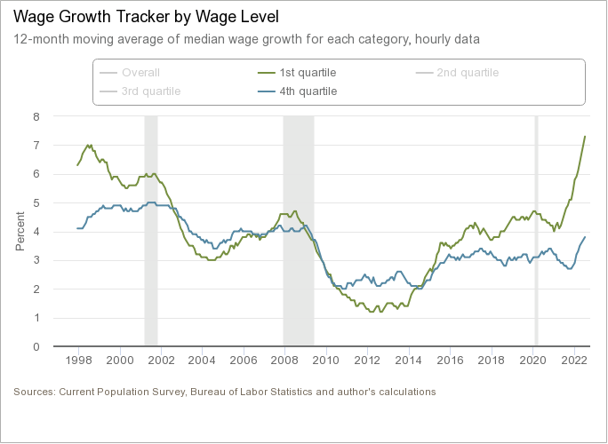 inflazione salari USA 2022 quartili