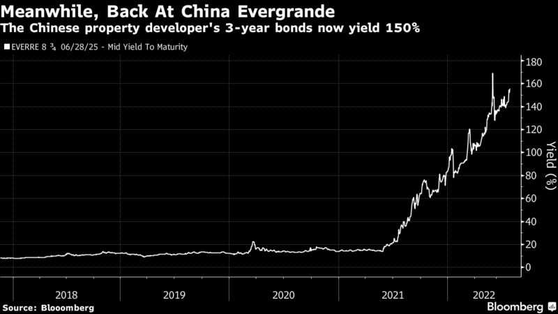 rallentamento economia Cina: bond Evergrande