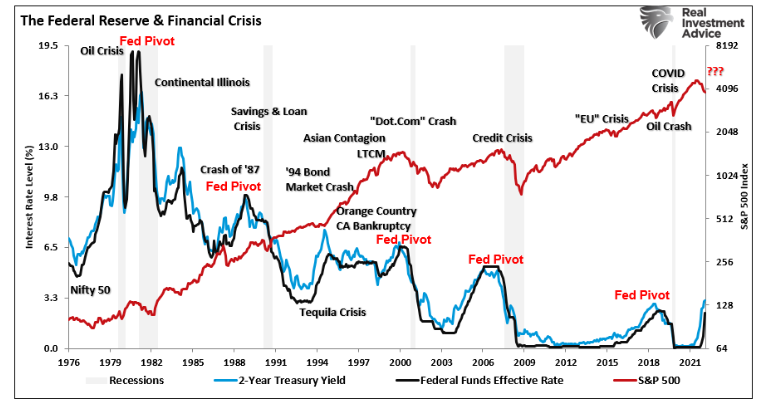 correlazione mercato azionario tassi Fed