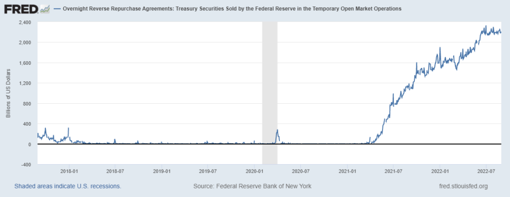 overnight reverse repurchase agreement Fed
