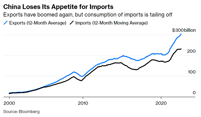 rallentamento economia Cina importazioni esportazioni