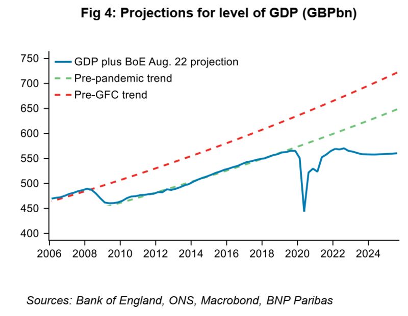 Bank of England previsioni PIL agosto 2022