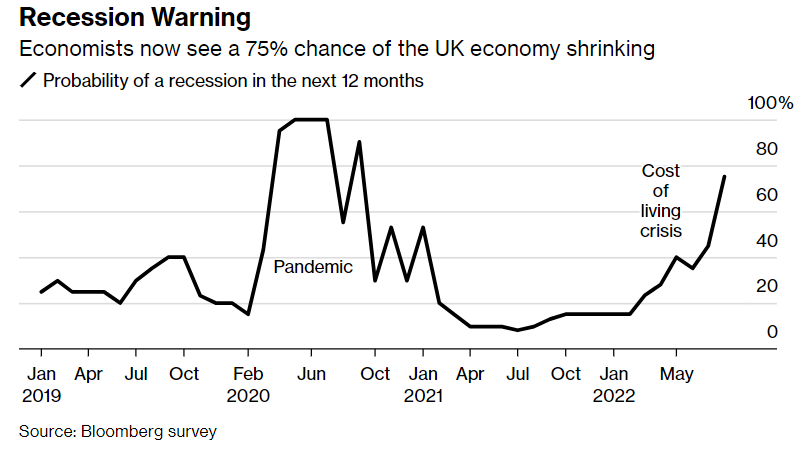 probabilità recessione Regno Unito