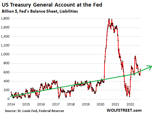 US Treasury General account at FED