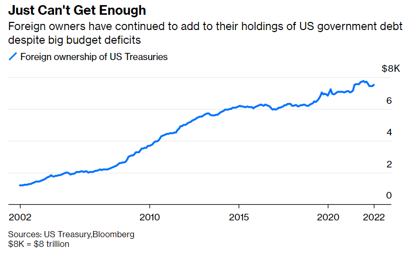 proprietà paesi esteri Treasury USA