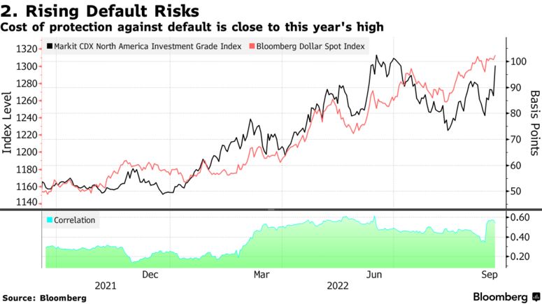 Rising Default risk chart