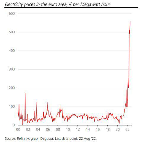 la crisi energetica in Europa: i prezzi dell'elettricità