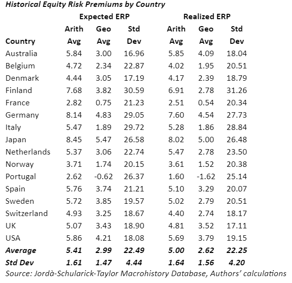 le performance del mercato azionario in base ai rendimenti delle obbligazioni. Historical Equity Risk