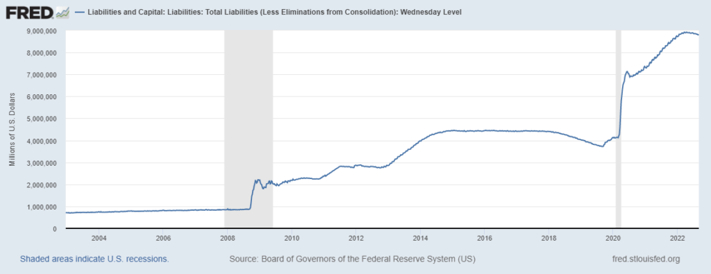 quanto può durare il quantitative tightening: le passività della Fed