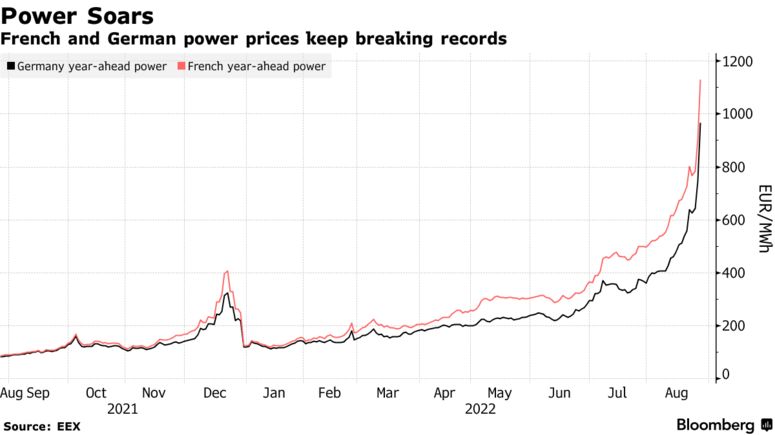 i prezzi dell'elettricità in Europa