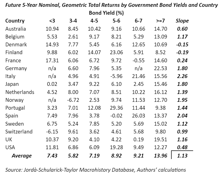 le performance del mercato azionario in base ai rendimenti delle obbligazioni