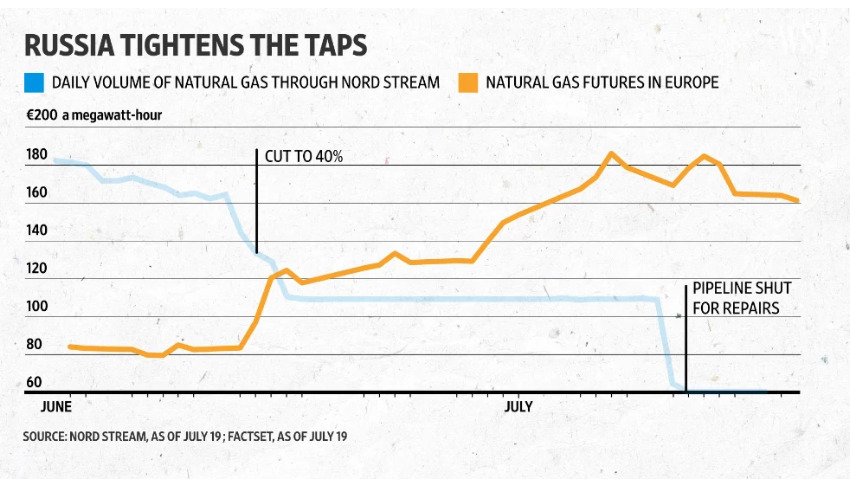 la crisi energetica in Europa: i flussi di gas attraverso il gasdotto Nord Stream