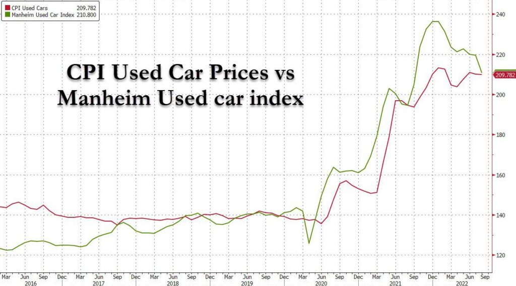 inflazione USA ad agosto. Used car price CPI