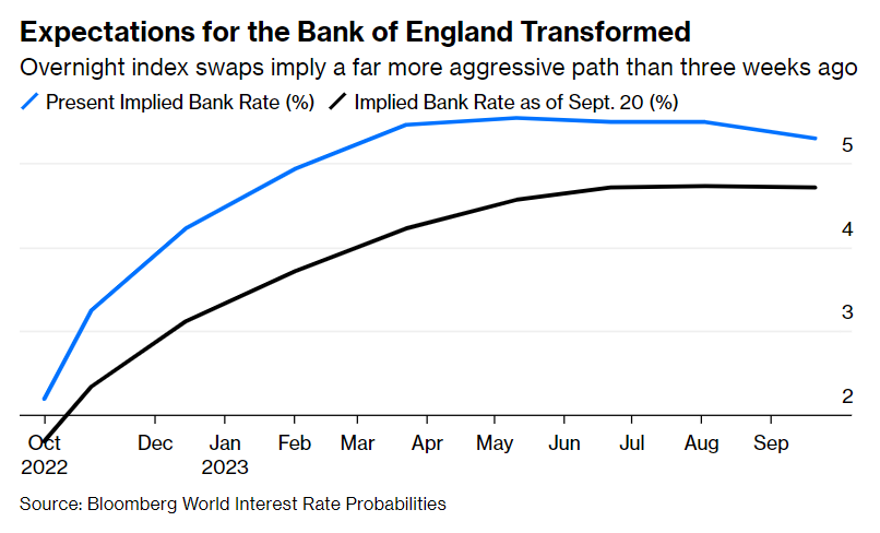 aspettative aumento tassi Bank of England