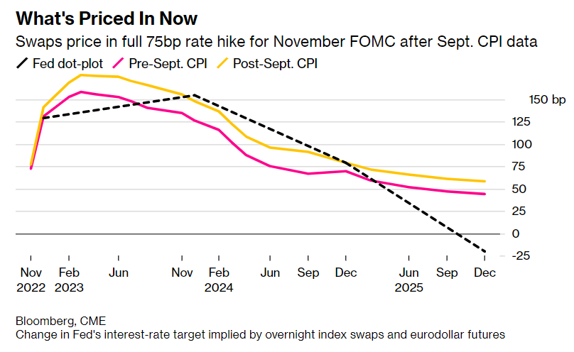 aspettative tassi Fed dopo CPI settembre
