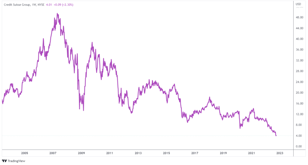 credit suisse prezzo azioni minimo record rischio default