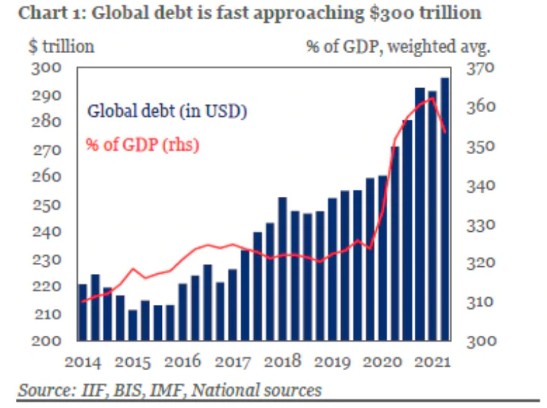 debito globale record
