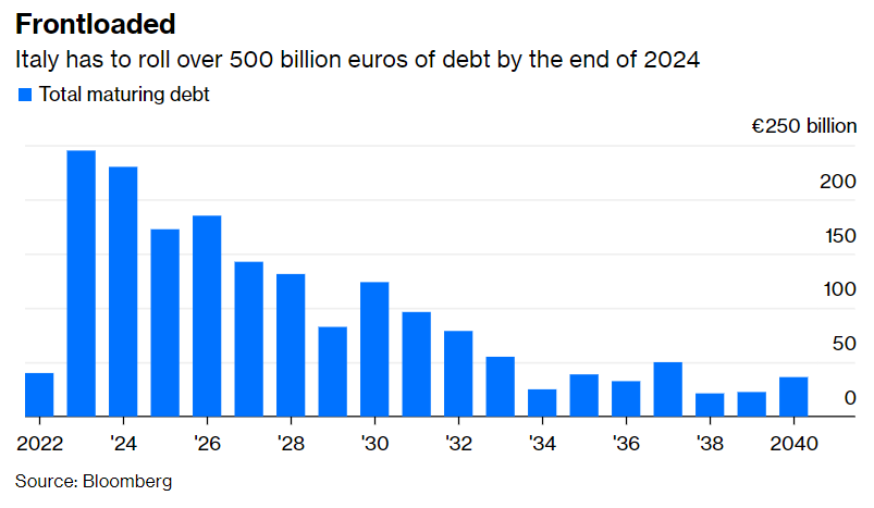 debito sovrano italiano rifinanziamento: possibile crisi debito 