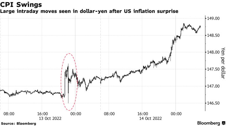 tasso cambio dollaro yen dopo CPI USA