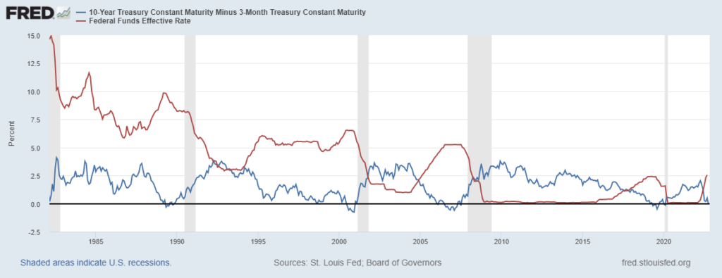 curva rendimenti preferita Fed inversione spread rendimenti 10 anni 3 mesi