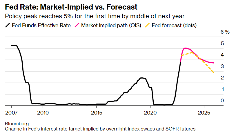 picco tassi Fed 2023