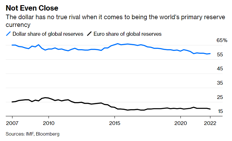 quota dollaro riserve mondiali