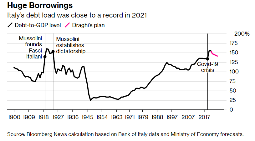 rapporto debito PIL Italia