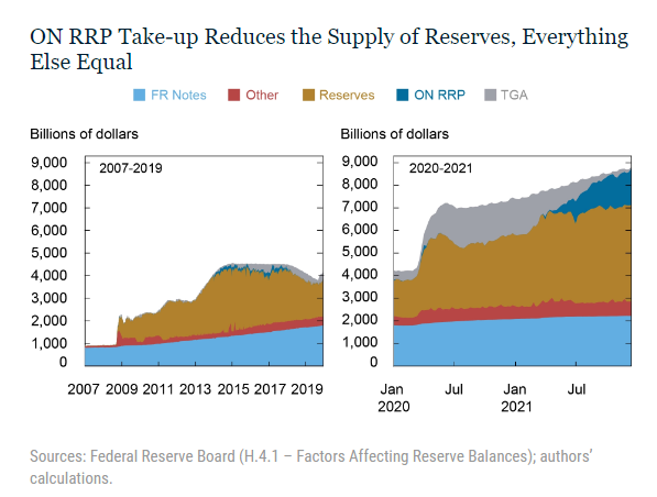 riserve bancarie contro overnight reverse repo Fed