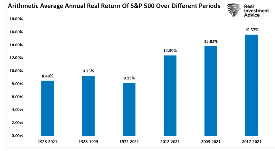 rendimenti S&P 500 maggiori dopo crisi finanziaria
