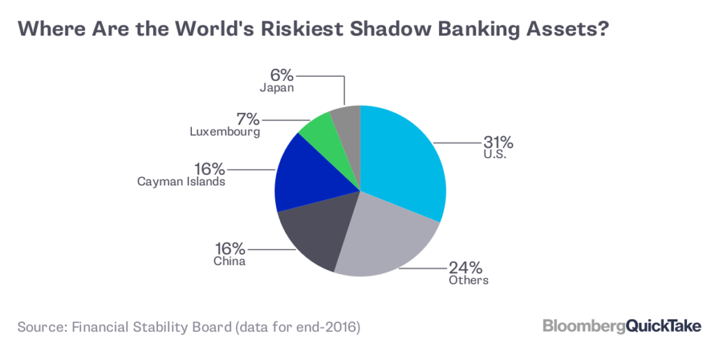 shadow banking asset più rischiosi