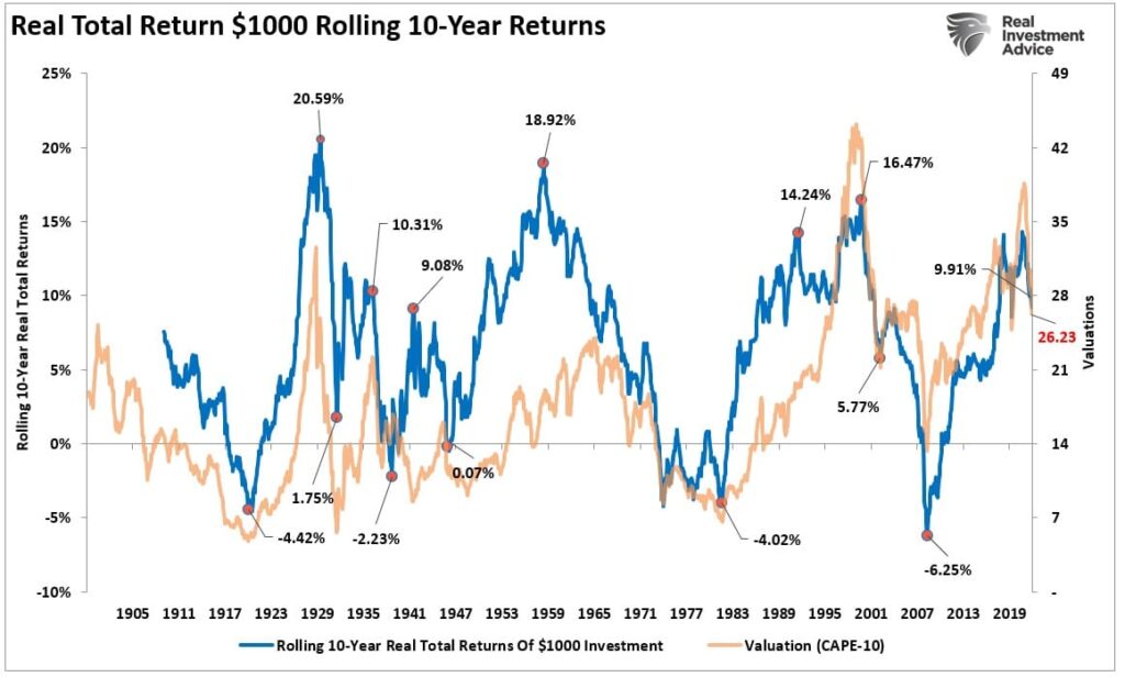 ritorni S&P 500 valutazioni mercato azionario decennio perduto