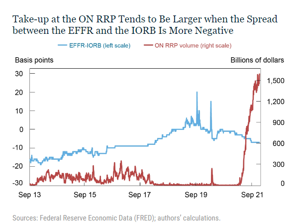 volume overnight reverse repo Fed record
