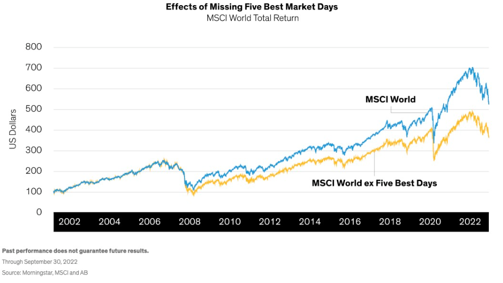 perché non vendere azioni durante mercato ribassista: performance MSCI World senza 5 giorni migliori