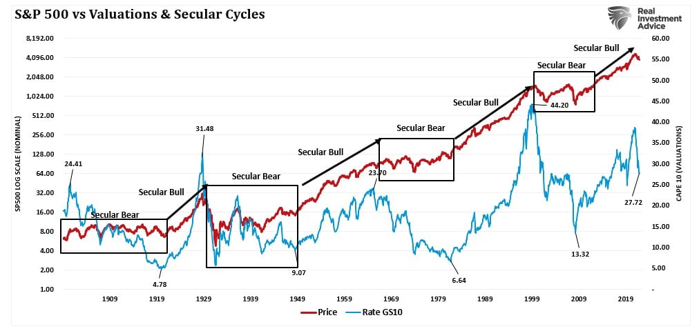 mercati ribassisti rialzisti secolari