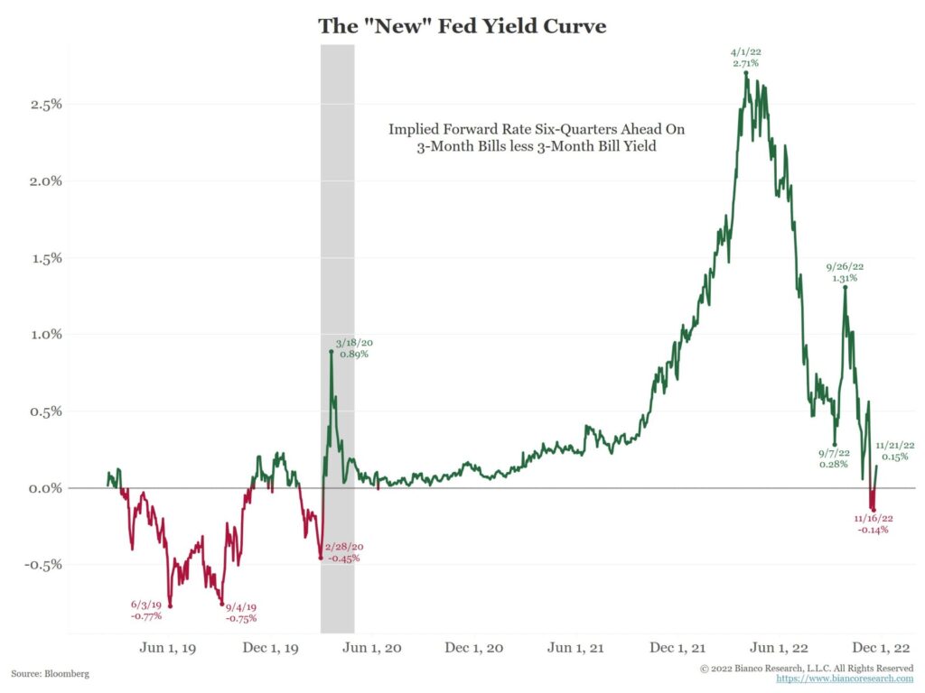 curva rendimenti preferita Fed