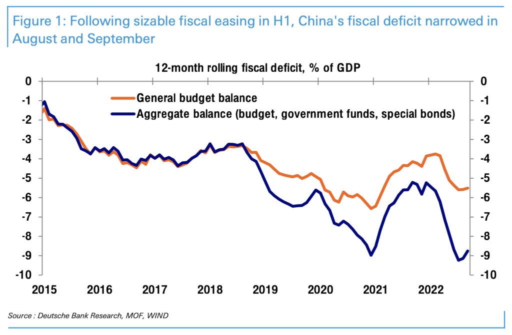 deficit fiscale Cina covid zero