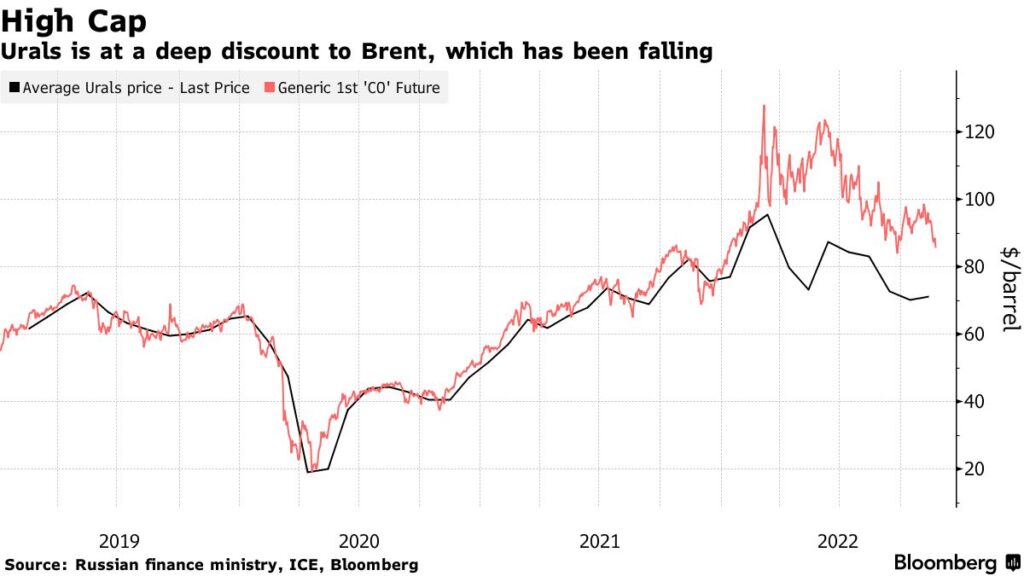 discount petrolio russo brent