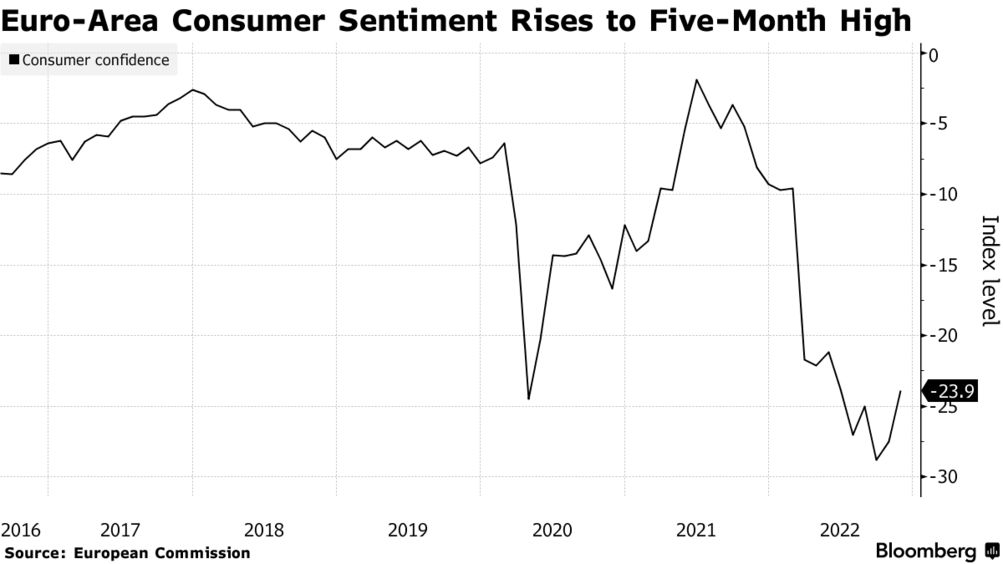 europa consumer sentiment