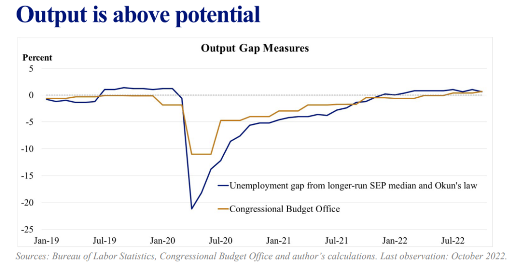 output gap USA