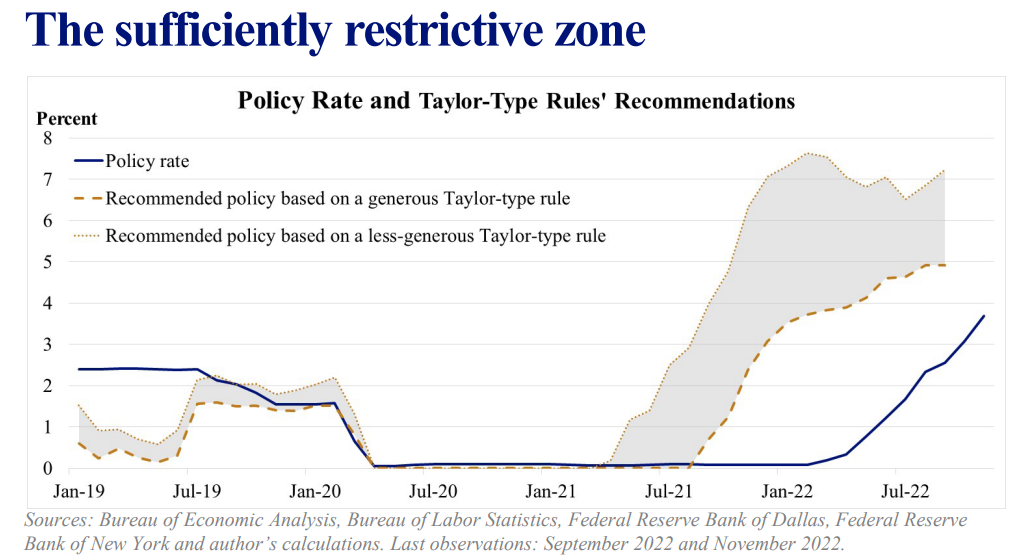 picco tassi Fed restrittivo
