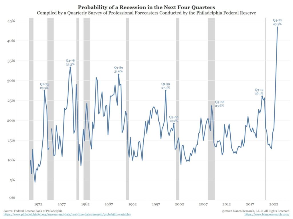 probabilità recessione philly fed
