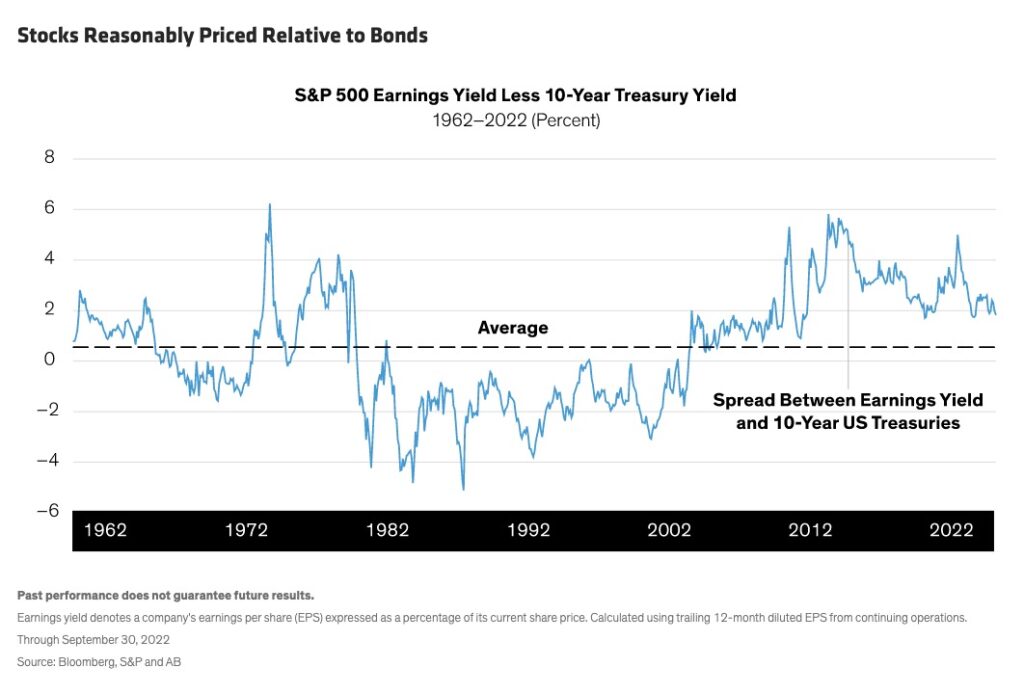 rendimento S&P 500 Treasury a 10 anni