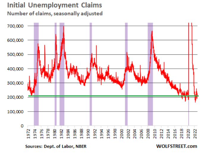 richieste sussidi disoccupazione USA minimi 