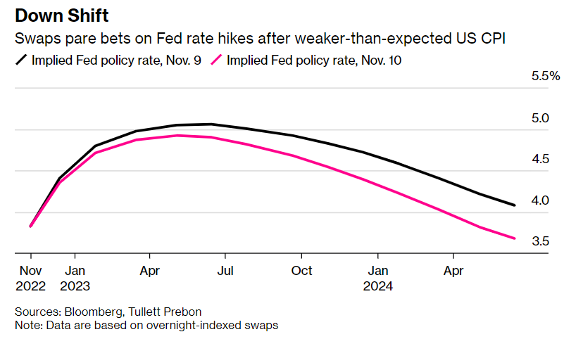 aspettative tassi Fed dopo CPI